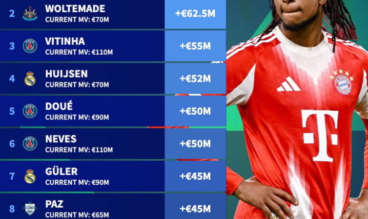 Największe WZROSTY WARTOŚCI na Transfermarkt w całym 2025 roku!